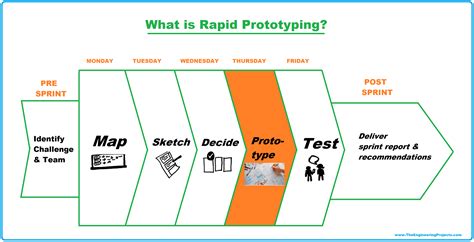 rapid prototyping model